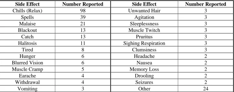 Table 6: Side Effects and Number Reported for Xanax in subcategory “Sign and Symptom” with keys  for reference 