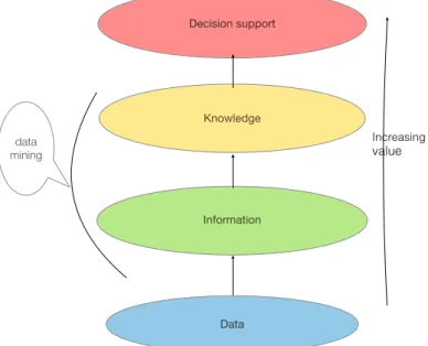 Figure 1. Value chain of  Information Gain 