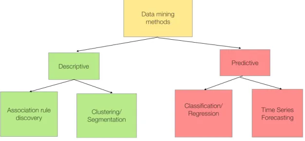 Figure 2 shows the general steps in a data mining process. Such a process is iterative in  nature which means that the data mining  results trigger new questions where the focus of  models is narrowed in the next iteration