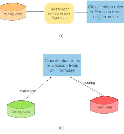 Figure 4. Two-step classification and regression data mining [23].  