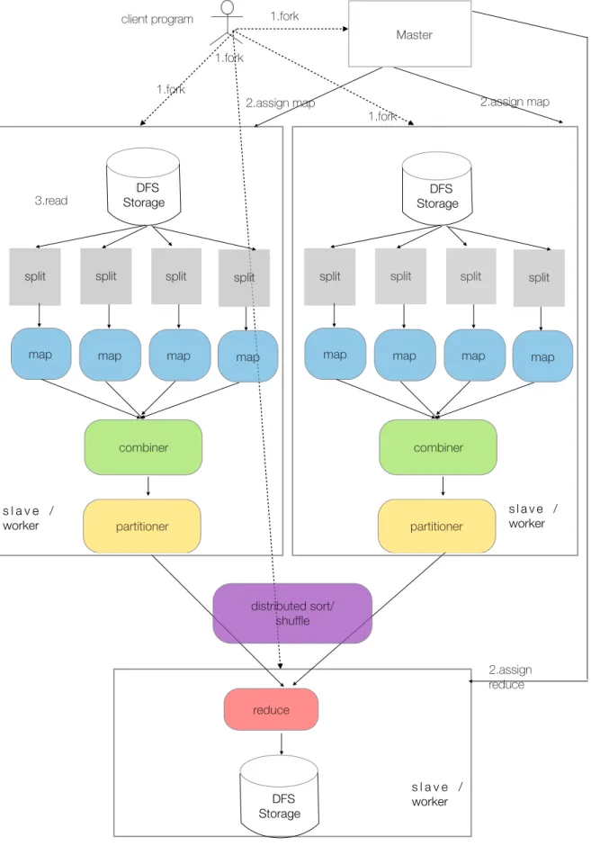 Figure 6. Overall MapReduce programming model architecture [15] 