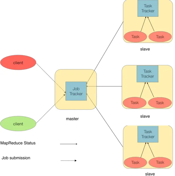 Figure 9. Architecture and job execution flow in Hadoop MapReduce version 1.x (MRv1) 