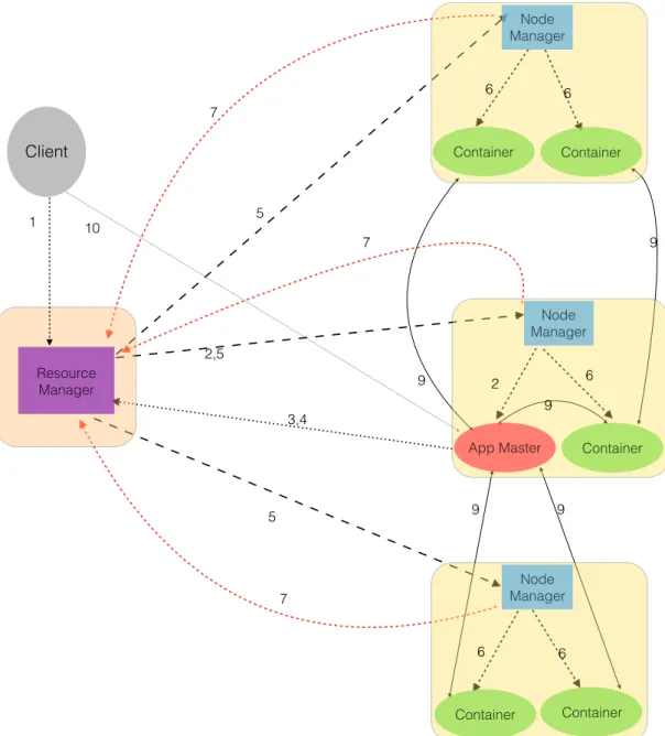 Figure 11. Architecture and job execution flow of  Hadoop YARN 