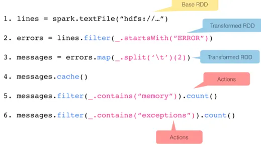 Figure 12. An example for Spark program for log mining 1. lines = spark.textFile(“hdfs://…”)2
