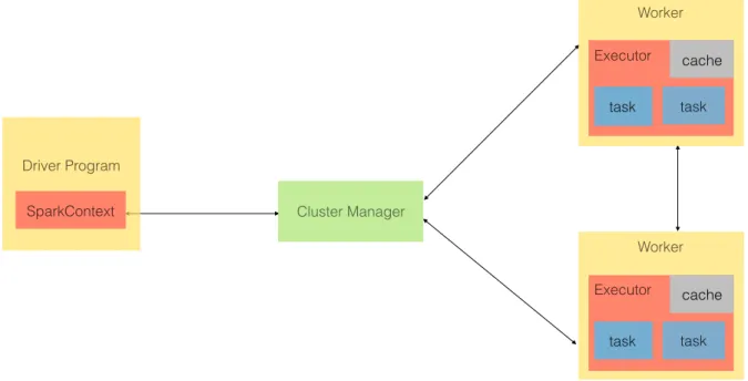 Figure 13. Architecture and job execution flow for Spark in cluster mode [39] 
