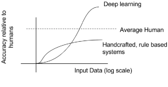 Figure 1: Abstract graph which highlights performance advantage of deep learning over  traditional methods in image classification competitions 