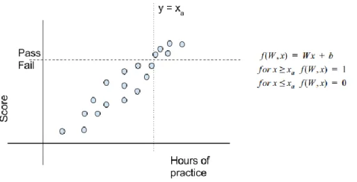 Figure 2: Graph depicting hours of practice vs Score for a sample of students  
