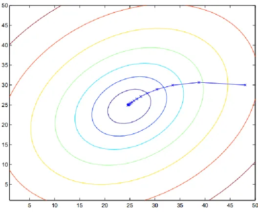 Figure 3: Graph depicting the convergence of SGD algorithm to solution [17] 