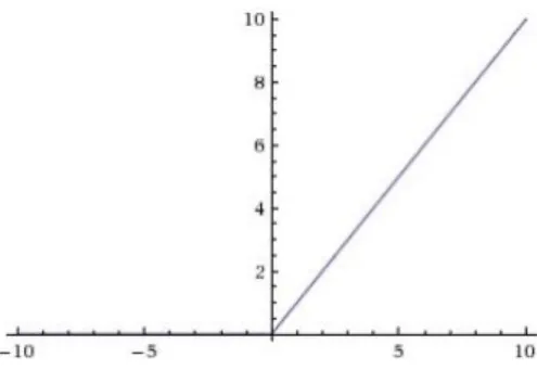 Figure 8: ReLU function which activates when x>0 and responds with linear function   ReLU is probably the most analogous of biological neuron models