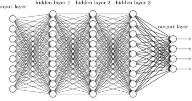 Figure 9: Theoretical relationships between different layers of neural network [34] 
