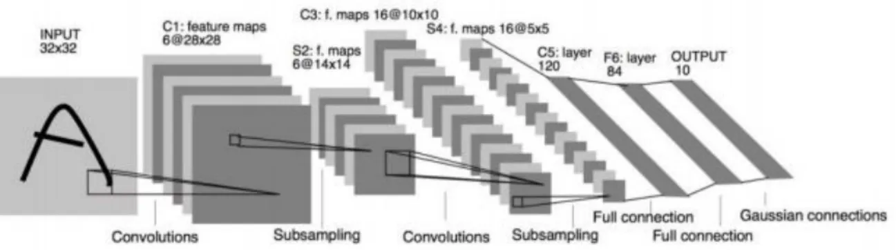 Figure 10: Convolutional Neural Network architecture Lenet 5 for MNIST dataset [24] 
