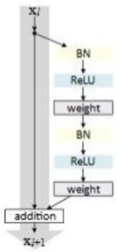 Figure 12: ResNet’s network-in-network feature [28]   