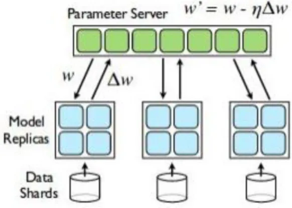 Figure 13: Downpour SGD model [12] 