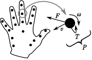 Fig. 1.Power measurements of the human hand using force sensors,⃗Faccelerometers and gyroscopes