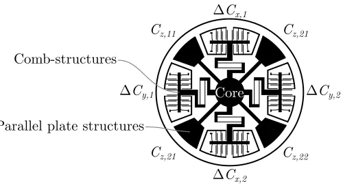 Fig. 6.Design of the device layer with declaration of all sensing capacitors.
