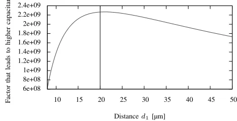 Fig. 9.Optimization of the ﬁnger distances: choosing d0 the maximum ofthe function will consequent in the highest capacitance.