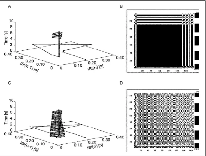 Figure 3. The nonlinear analysis of simulations from Figure 2; without long term synaptic potentiation (LTP) inducing protocol (A, B) and with ones (C, D)