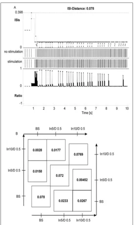 Figure 4. Influence of inputs frequency delays on coincidence detection, forgetting coefficient (FQ) = 1