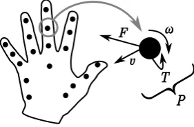 Fig. 1.Power measurements of the human hand using force sensors,⃗Faccelerometers and gyroscopes