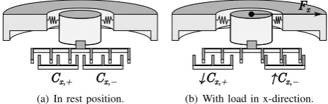 Fig. 3.Principle of operation for normal forces and torques.