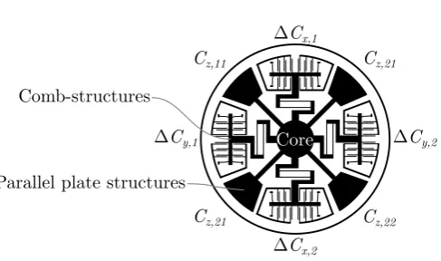 Fig. 6.Design of the device layer with declaration of all sensing capacitors.