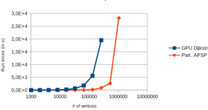 Figure 6. Evolution of run times with respect to the number of vertices.