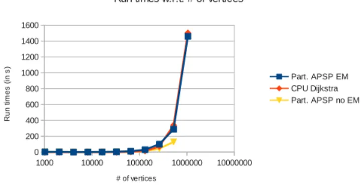 Figure 7. Evolution of speedups with respect to the number of GPUs. The ideal scaling line is given as a reference.