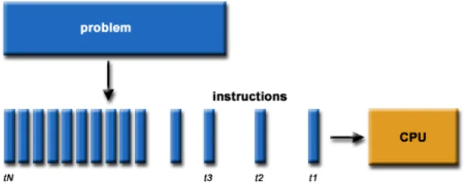 Figure 2.1: A representation of a sequential algorithm on the CPU (Barney, 2010)