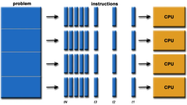 Figure 2.2: A representation of a parallel algorithm on multiple CPU (Barney, 2010)