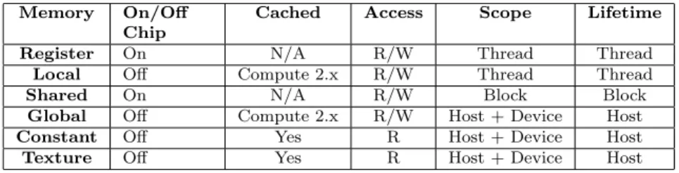 Table 2.6 gives a brief overview of the differing memory types, their access types, scope and locality