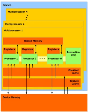 Figure 2.4: CUDA Hardware Model, Demonstrating Memory Hierarchy and Overall Hardware Architecture of CUDA GPUs (NVIDIA, 2009)
