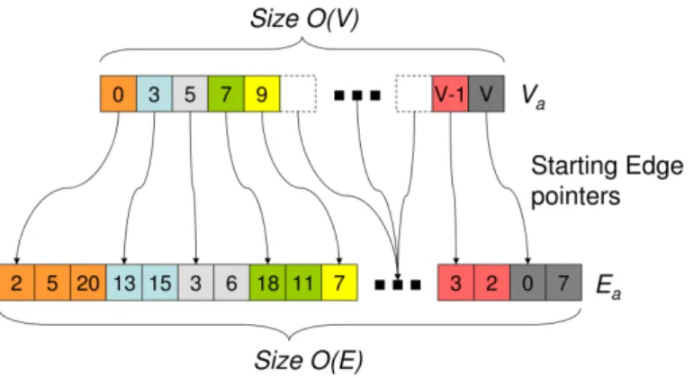 Figure 4.1: Graph Representation as a Compacted Adjacency List (Harish et al., 2009)