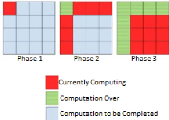 Figure 4.5: Overview of Katz’s Algorithm Executing where 0,0 is the Primary Block (Katz and Kider, 2008)