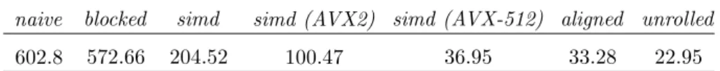 Table 1: Execution time (in seconds) of the different optimization techniques applied to the naive serial version when N =4096.
