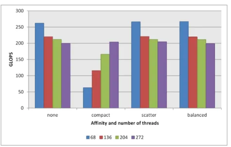 Fig. 6: Performance for the different affinity types used varying the number of threads when N =8192.