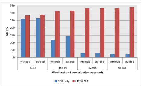 Fig. 7: Performance evolution varying workload and the MCDRAM exploitation.