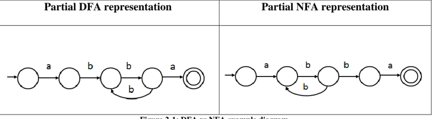Figure 2-1: DFA vs NFA example diagram