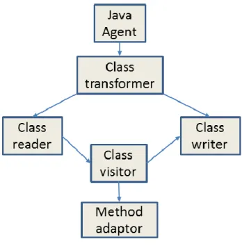 Figure 2-5: ASM process