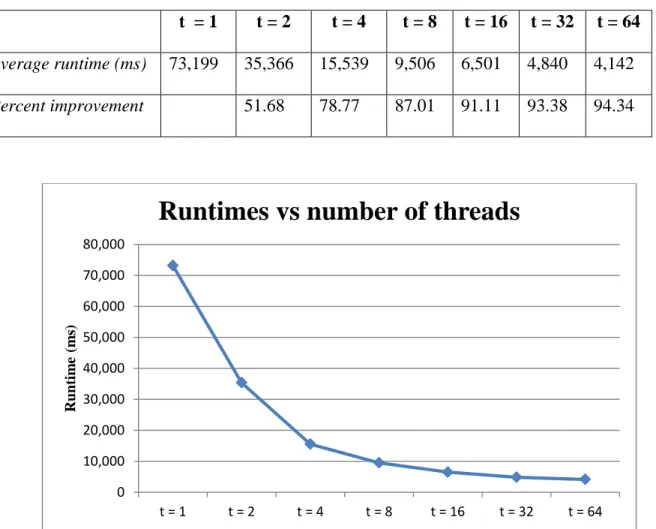Table 2-6: Average runtimes and percent improvement 