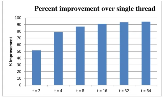 Figure 2-10: Percent improvement over single thread 
