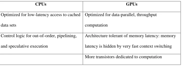 Table 3-1, based on NVIDIA’s website, summarizes the differences between a GPU and a CPU