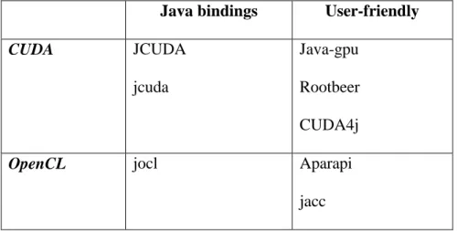 Table 3-2: Categorization of Java GPGPU solutions 