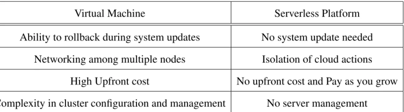 Table 1.1: Comparison of some capabilities of virtual machines and serverless platforms.