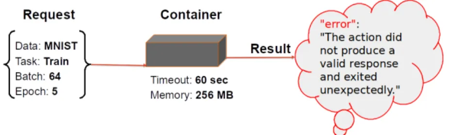 Figure 1.1: Failed action invocation using default memory allocation.