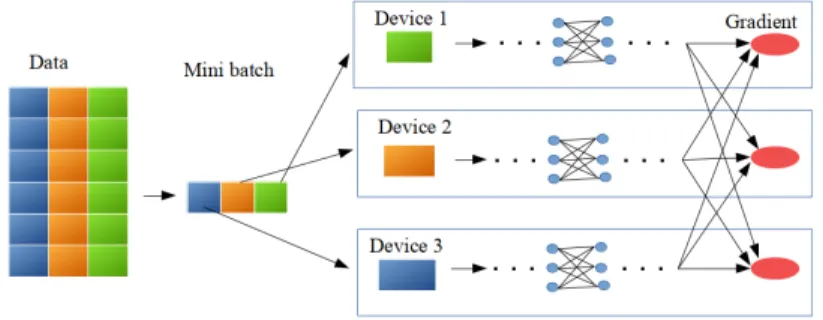 Figure 2.1: Illustration of the data parallelism strategy.