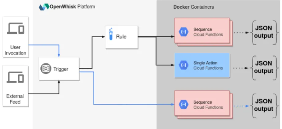 Figure 3.1: OpenWhisk action invocation workflow.
