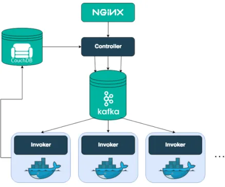 Figure 3.2: Behind the scenes of OpenWhisk operations [10].