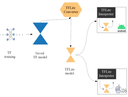 Figure 3.3: Flowchart of TensorFlow Lite operations.