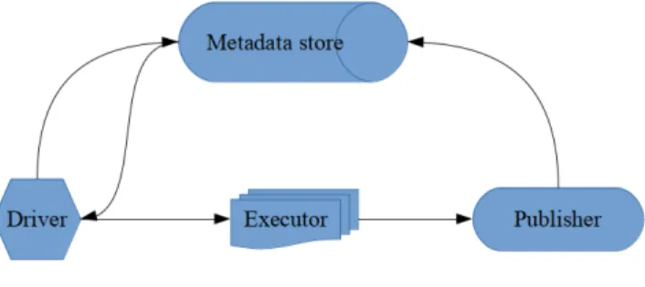 Figure 3.4: Flowchart of TensorFlow Extended.