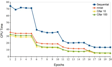Figure 3.5: Variation of computation time with respect to the epoch parameter.